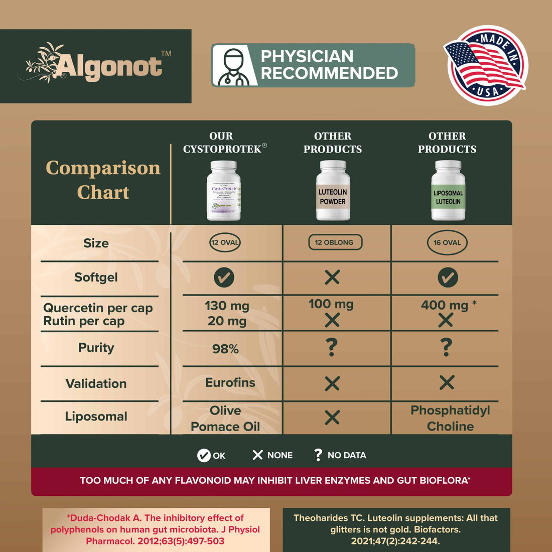 CystoProtek® | Promotes Bladder Health - 90 Softgels Oral Supplements Algonot