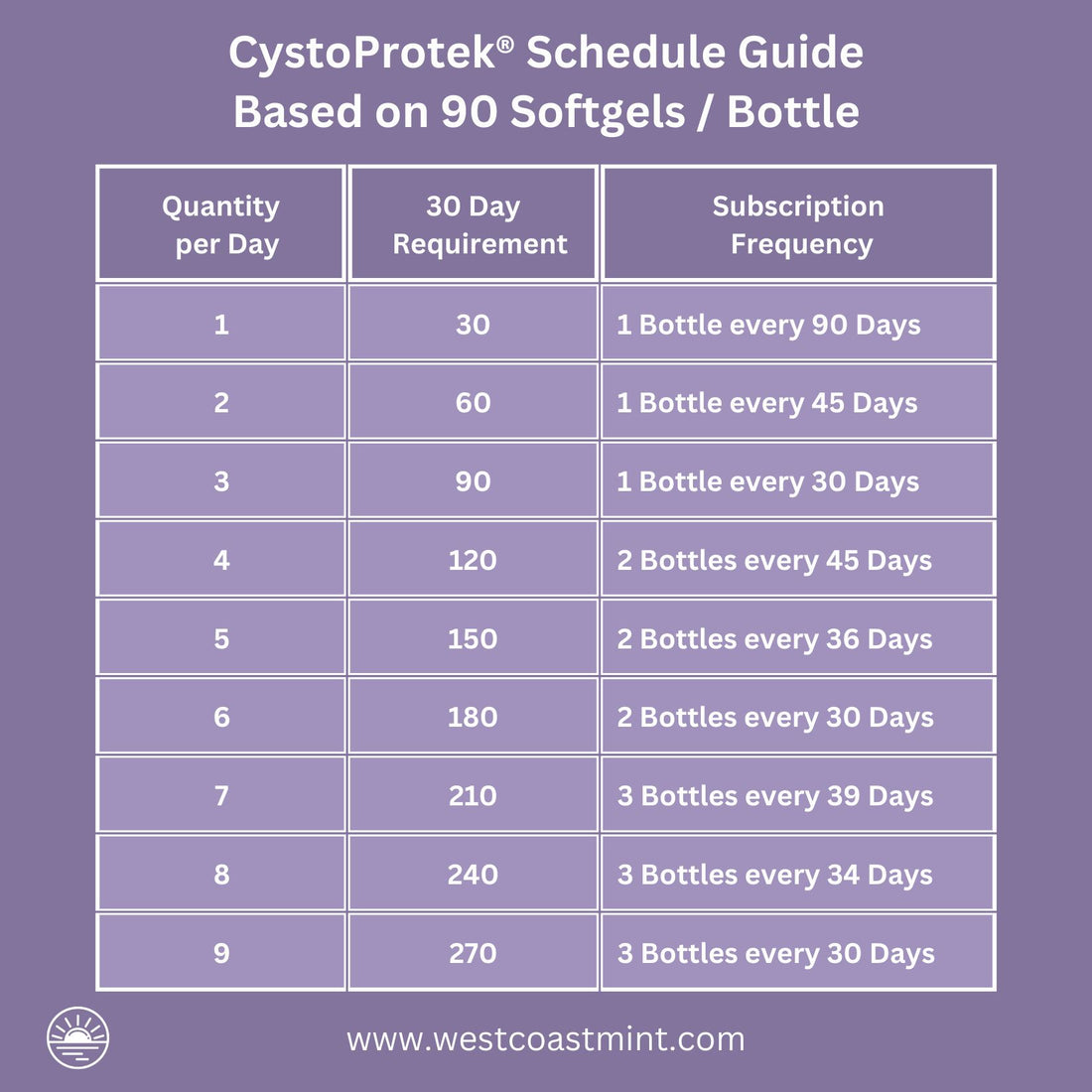 CystoProtek® | Promotes Bladder Health - 90 Softgels Oral Supplements Algonot