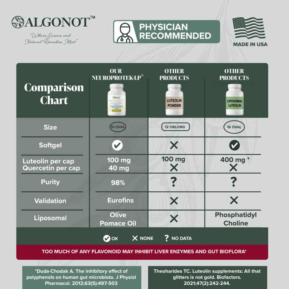 NeuroProtek® Low Phenol | Promotes Harmony Between Body & Mind - 60 Softgels Oral Supplements Algonot 