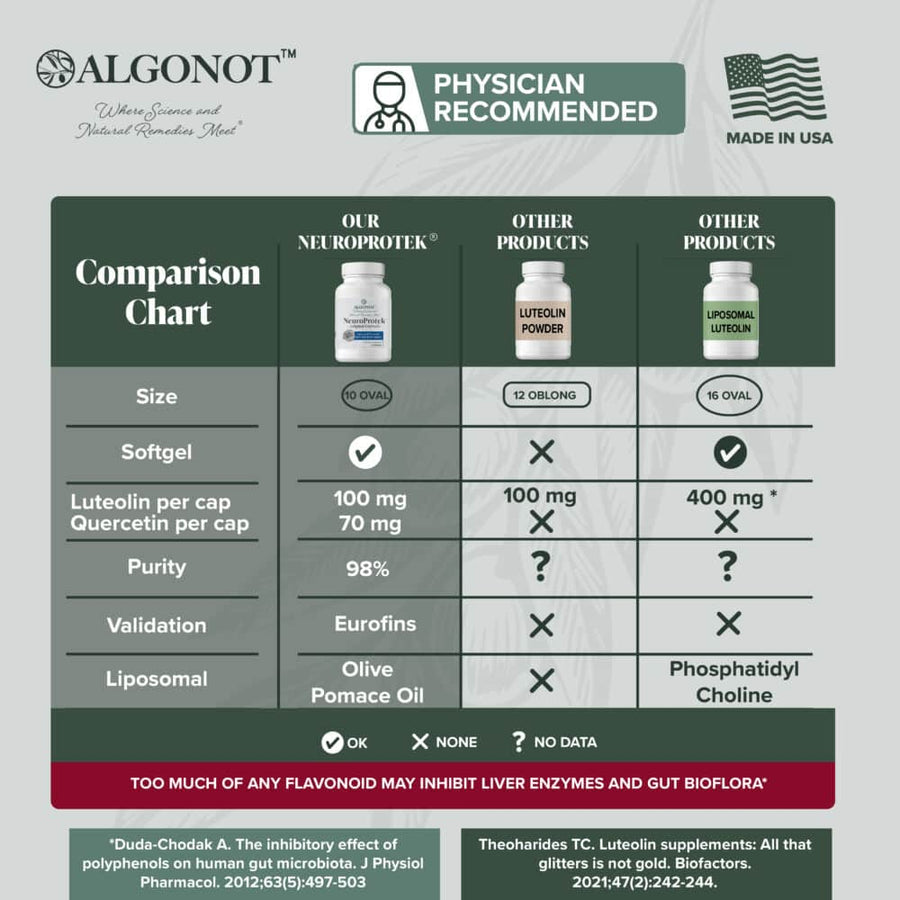 NeuroProtek® | Promotes Harmony Between Body & Mind - 60 Softgels Oral Supplements Algonot 